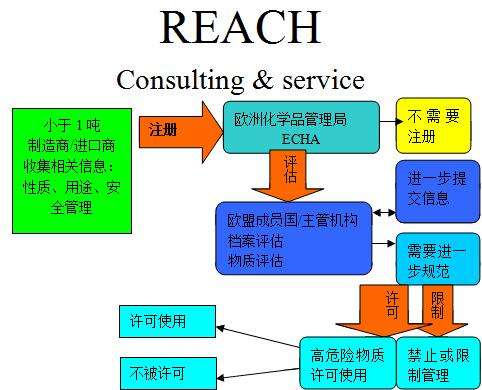 reach認證辦理流程